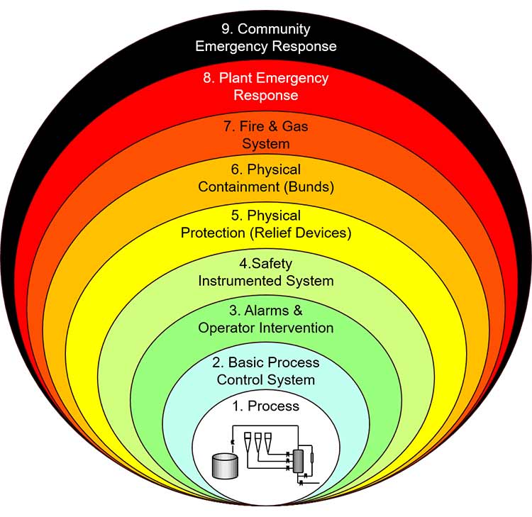 Layers of Protection Analysis (LOPA)